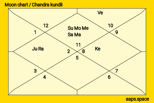 Cindy Crawford chandra kundli or moon chart