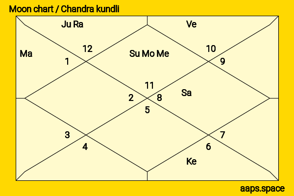 Abish Mathew chandra kundli or moon chart