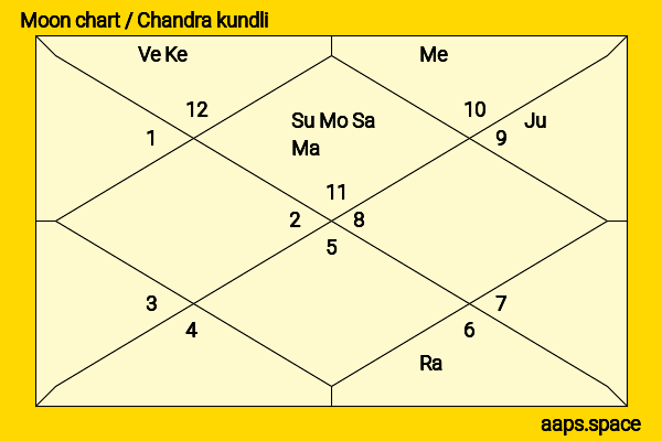 Marika Ito chandra kundli or moon chart
