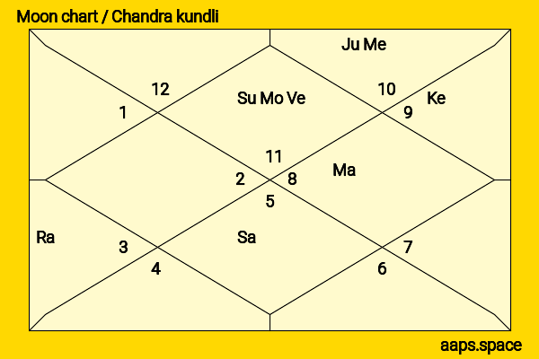 Adolphe Menjou chandra kundli or moon chart