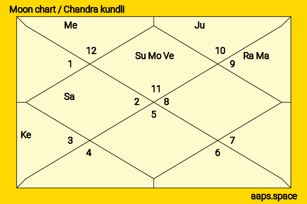 Len Wiseman chandra kundli or moon chart