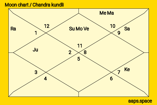 R.P Goenka chandra kundli or moon chart