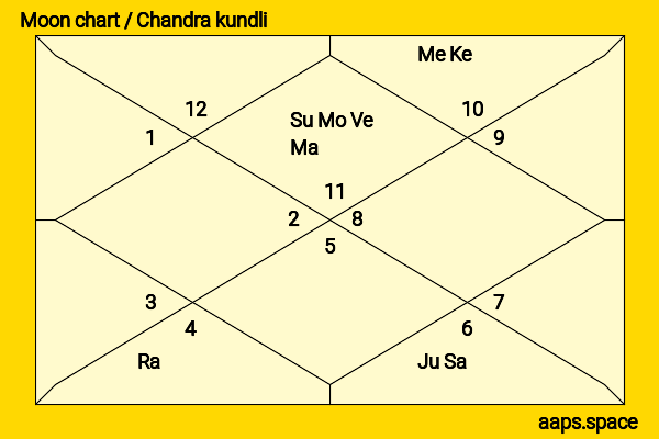 Hanna Alström chandra kundli or moon chart