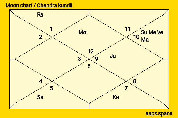 Brent Spiner chandra kundli or moon chart