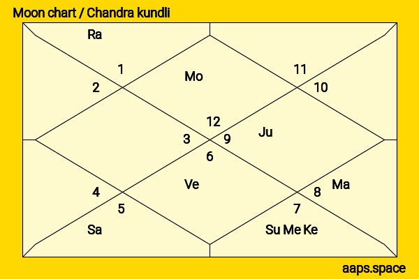 Hassan Rouhani chandra kundli or moon chart