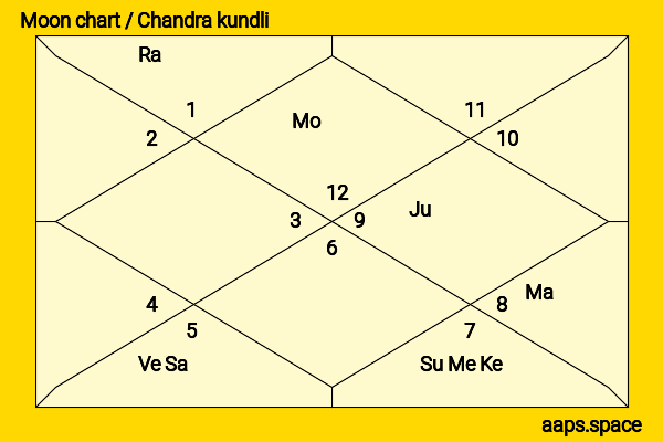 Margot Kidder chandra kundli or moon chart
