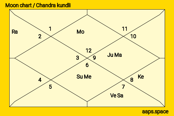 Chiaki Kuriyama chandra kundli or moon chart