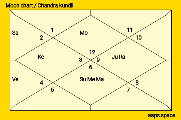 Karl Pilkington chandra kundli or moon chart