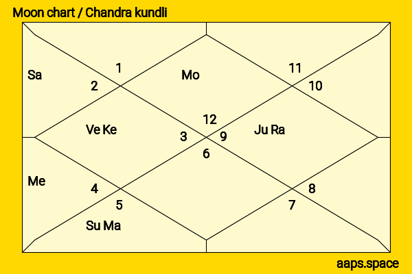 Annika Kuhl chandra kundli or moon chart