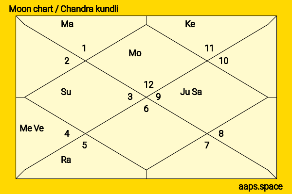 Deepa Dasmunsi chandra kundli or moon chart