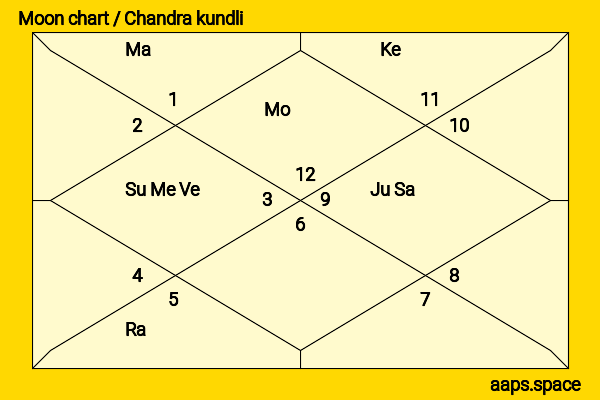 Thomas Haden Church chandra kundli or moon chart