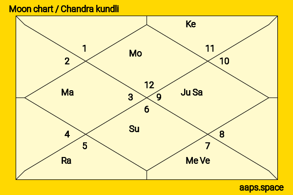 Hitomi Kuroki chandra kundli or moon chart