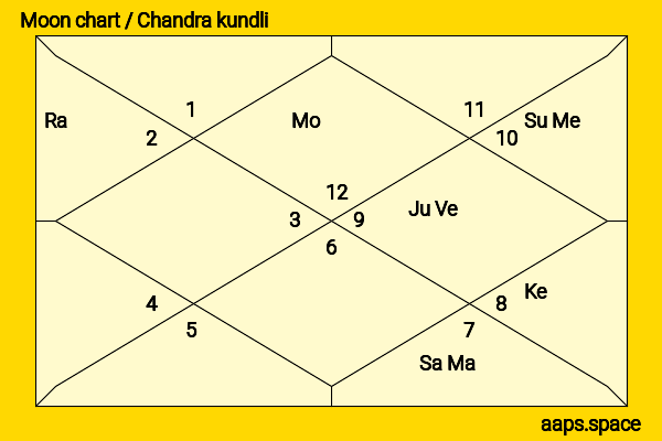Gemma Merna chandra kundli or moon chart