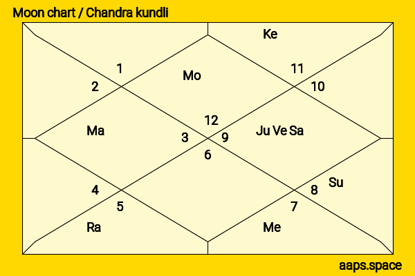 Michael Rispoli chandra kundli or moon chart