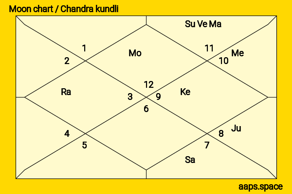 Arunoday Singh chandra kundli or moon chart