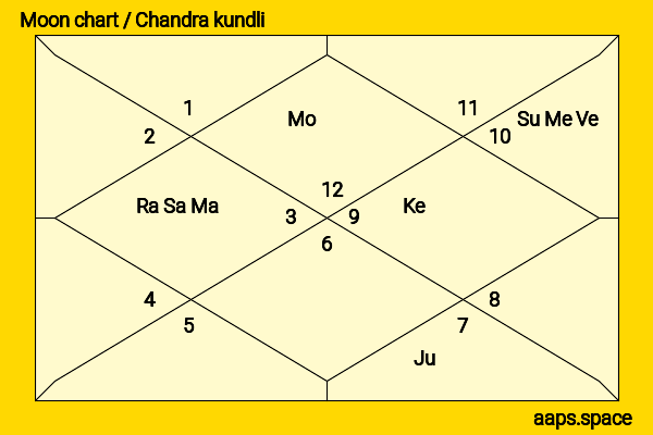 Charlotte Rampling chandra kundli or moon chart