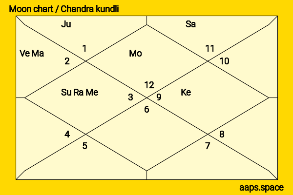 Tim Sullivan chandra kundli or moon chart