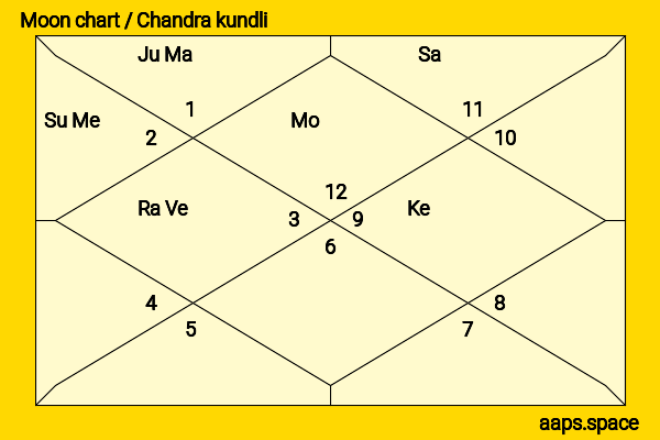 Balram Naik chandra kundli or moon chart
