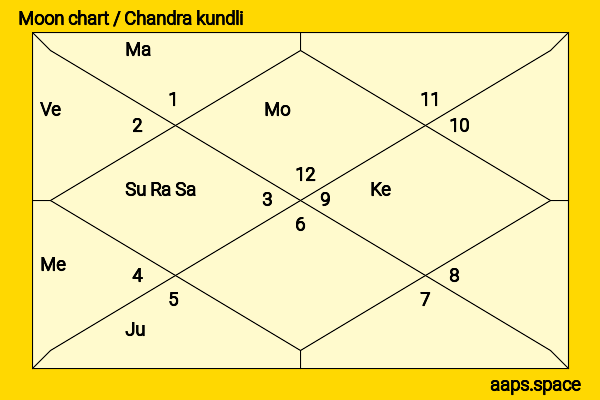 Michael Martin chandra kundli or moon chart