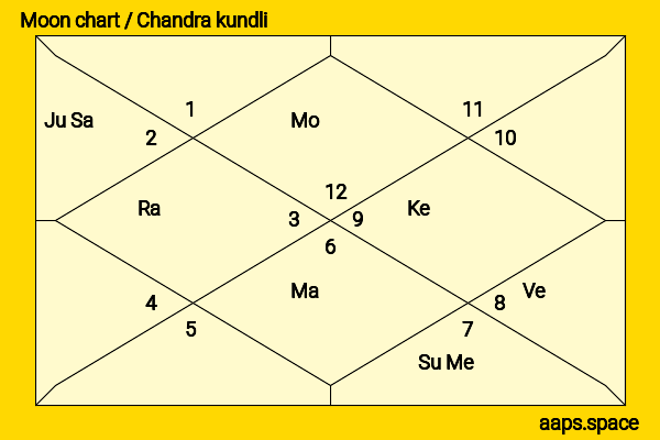 Kartik Tyagi chandra kundli or moon chart