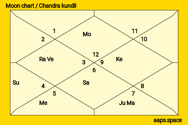 Kate Siegel chandra kundli or moon chart