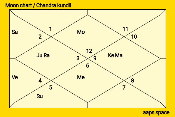 Talitha Bateman chandra kundli or moon chart