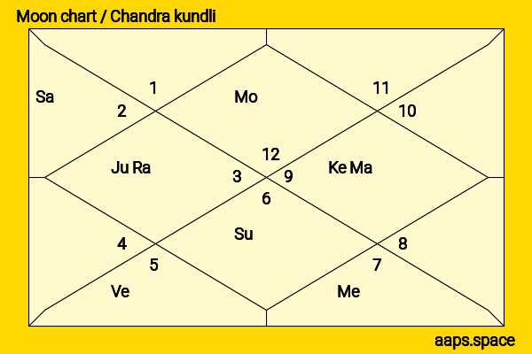 Luna Blaise chandra kundli or moon chart