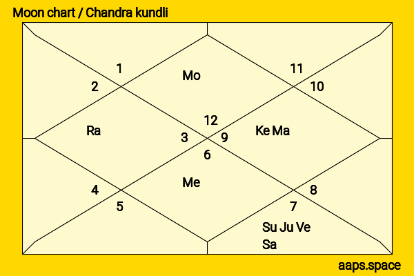 Clémence Poésy chandra kundli or moon chart