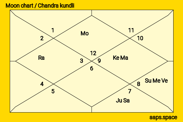 Ali Lee Kai-sum chandra kundli or moon chart