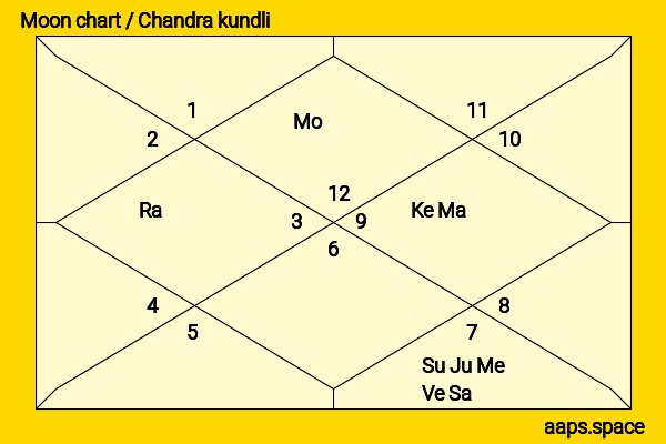 Arjun Bijlani chandra kundli or moon chart