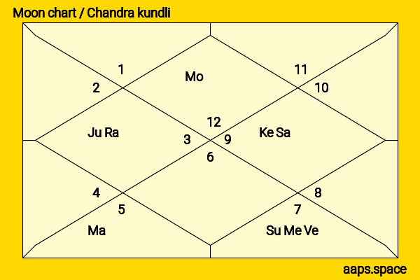 Chittaranjan Das chandra kundli or moon chart