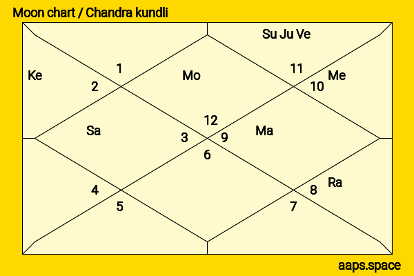 Kiku Sharda chandra kundli or moon chart