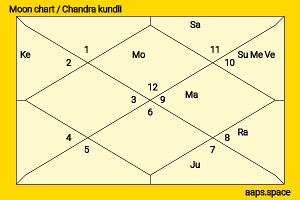 Lucy Boynton chandra kundli or moon chart