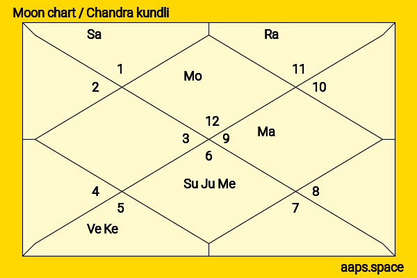 Catherine Zeta-Jones chandra kundli or moon chart
