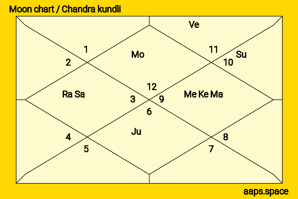 Ajit Doval chandra kundli or moon chart