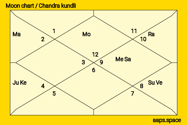 Lee Minhyuk chandra kundli or moon chart