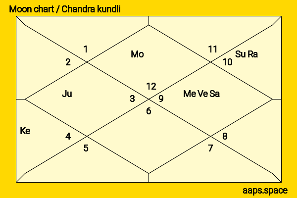 Eiza González chandra kundli or moon chart