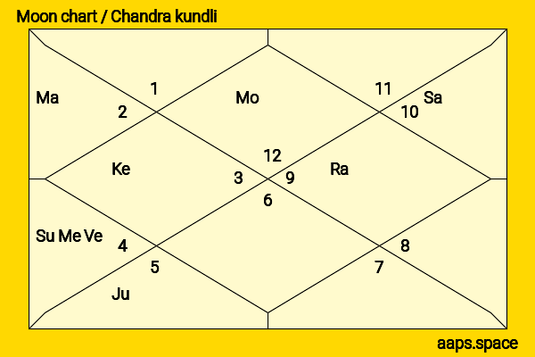 Moeno Nitō chandra kundli or moon chart