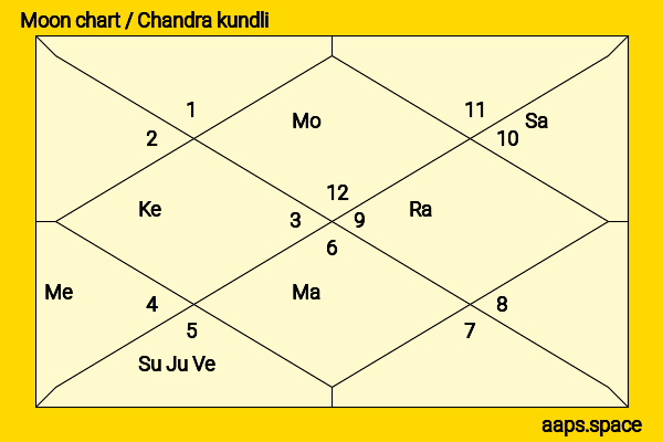 Varun Chakravarthy chandra kundli or moon chart