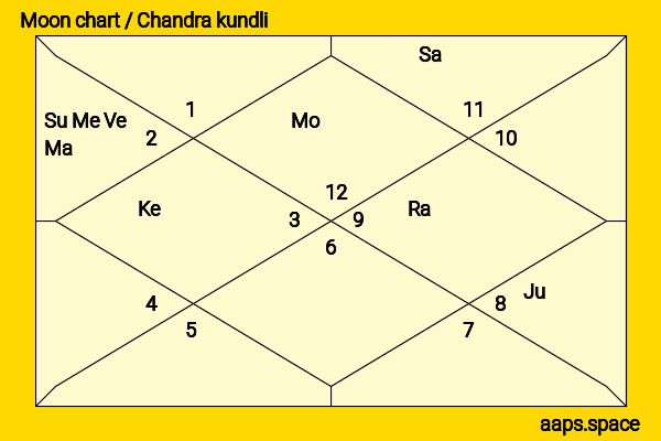 M. S. Gill chandra kundli or moon chart