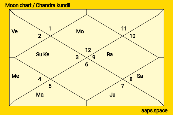 Charles Laughton chandra kundli or moon chart