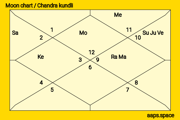 Victor Webster chandra kundli or moon chart