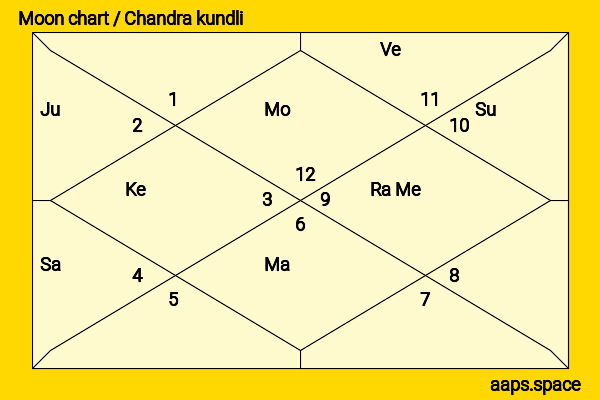 Kamal Amrohi chandra kundli or moon chart