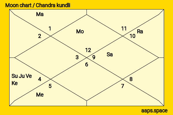 Adelaide Kane chandra kundli or moon chart