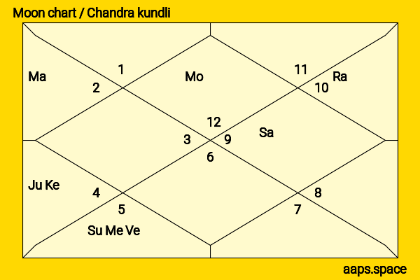 Li Yitong chandra kundli or moon chart