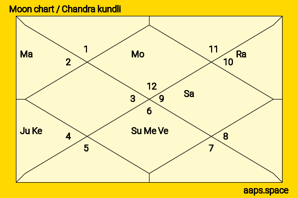 Tan Jianci chandra kundli or moon chart