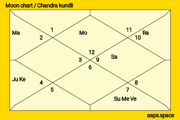 Liv Lisa Fries chandra kundli or moon chart