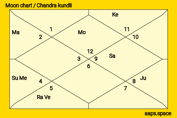 Antonio Banderas chandra kundli or moon chart