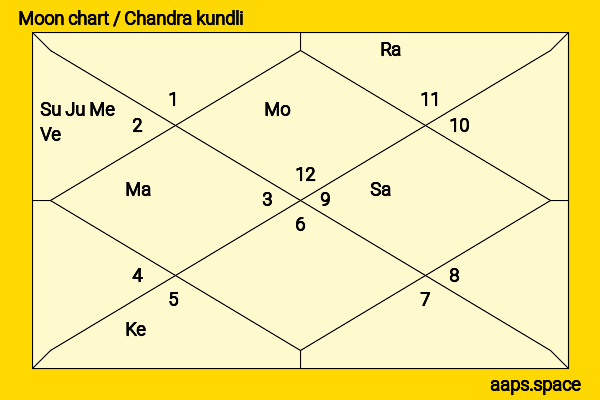 Avigail Harari chandra kundli or moon chart