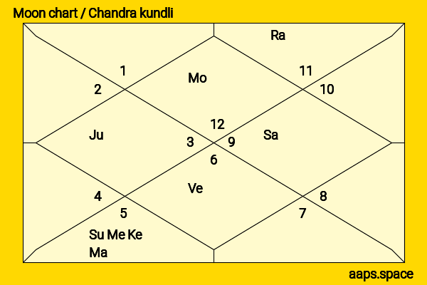 Vikram Singh Chauhan chandra kundli or moon chart